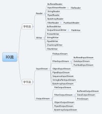 IO 核心篇